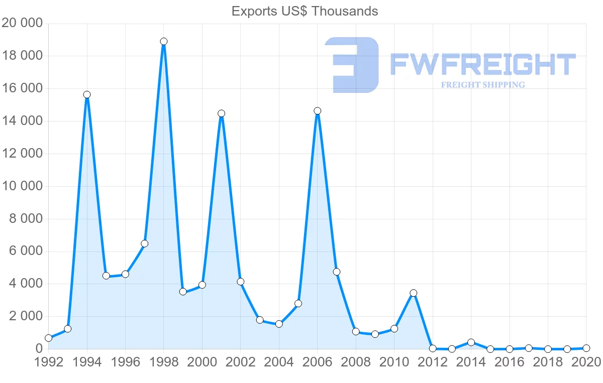 Shipping company from Morocco to Paraguay