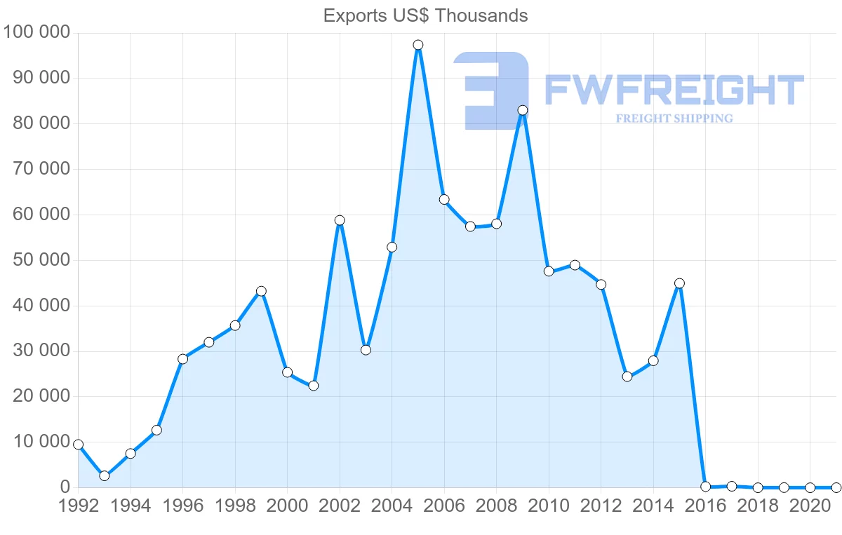 Shipping company from Morocco to Peru