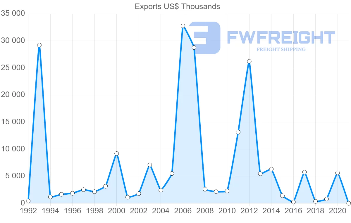 Shipping company from Morocco to Philippines