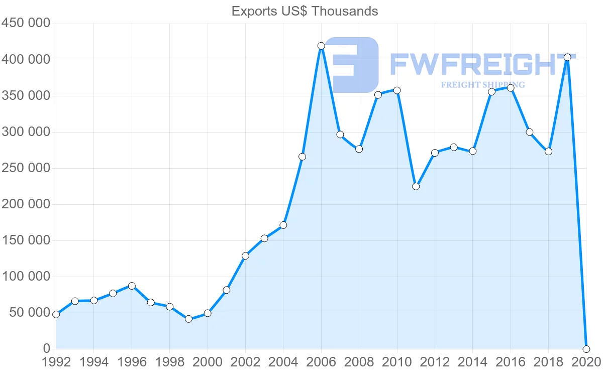 Shipping company from Morocco to Poland