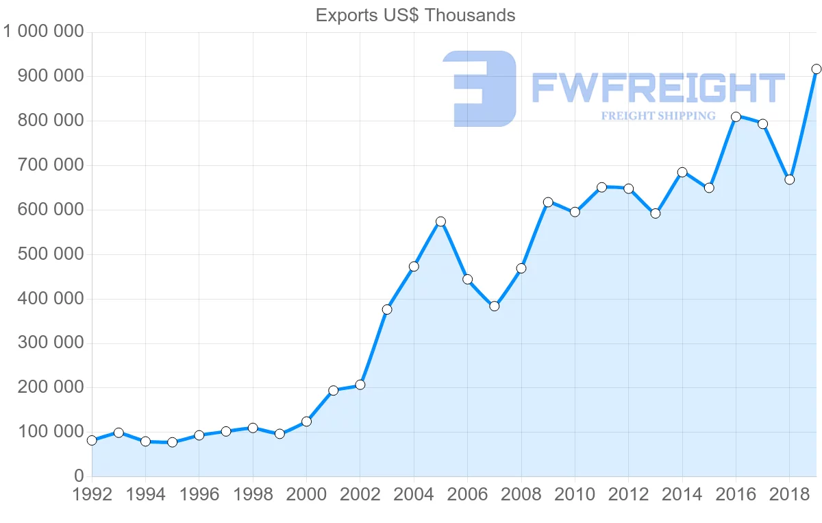 Shipping company from Morocco to Portugal