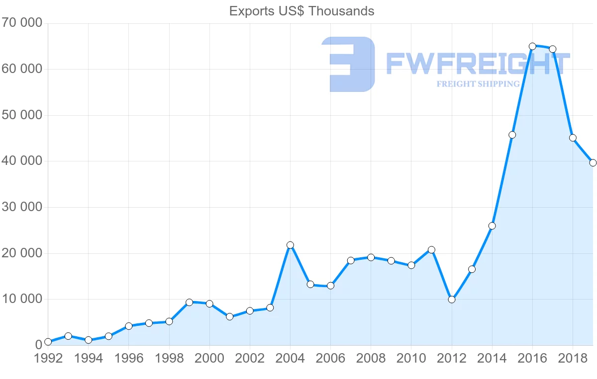 Shipping company from Morocco to Qatar