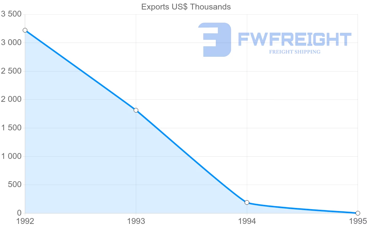 Shipping company from Morocco to Reunion