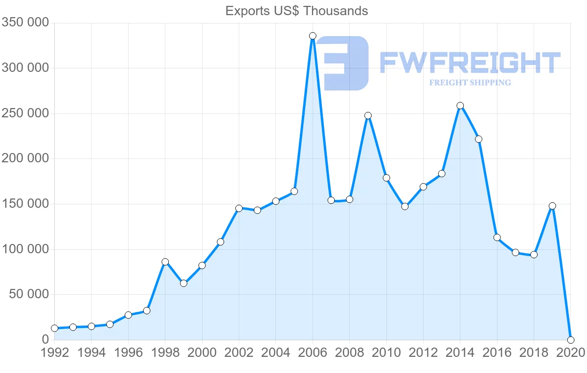 Shipping company from Morocco to Romania
