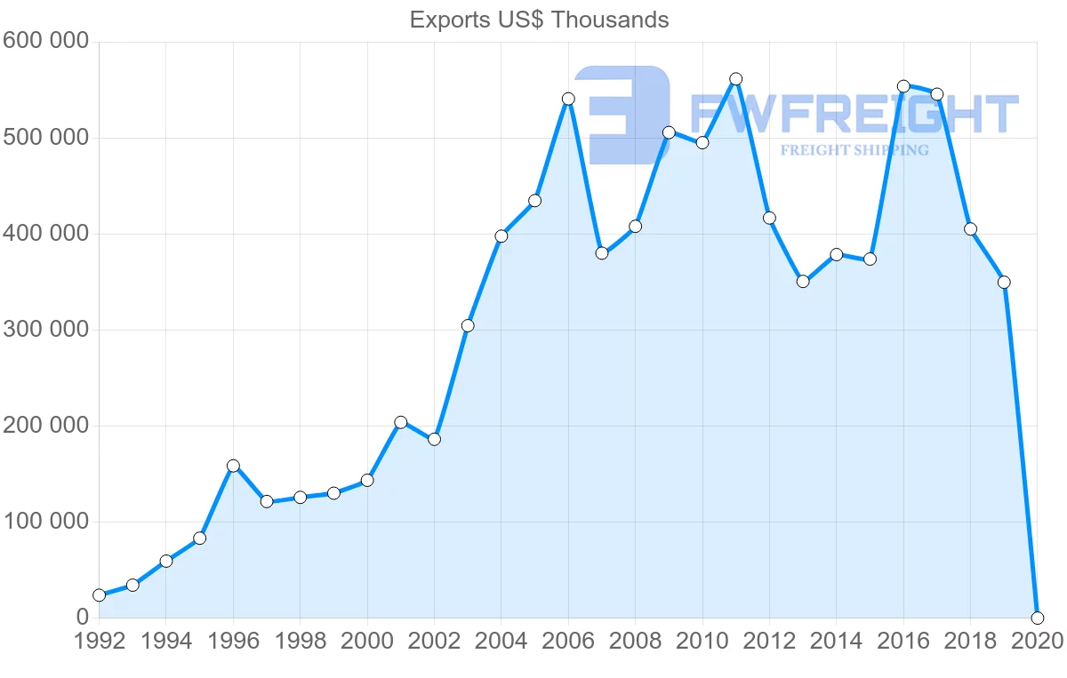 Shipping company from Morocco to Russia