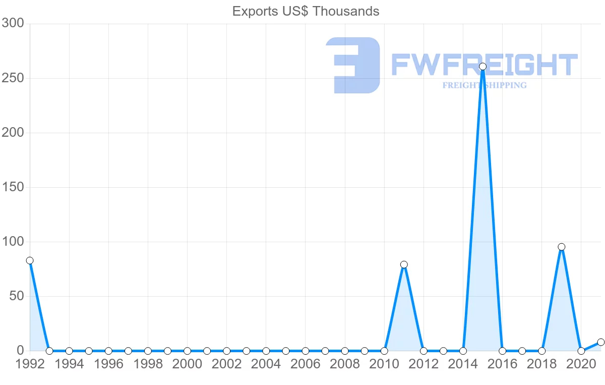 Shipping company from Morocco to Saint Vincent and the Grenadines