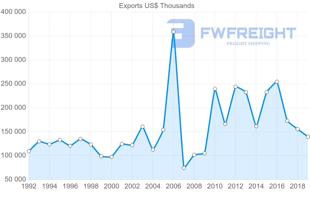 Shipping company from Morocco to Saudi Arabia