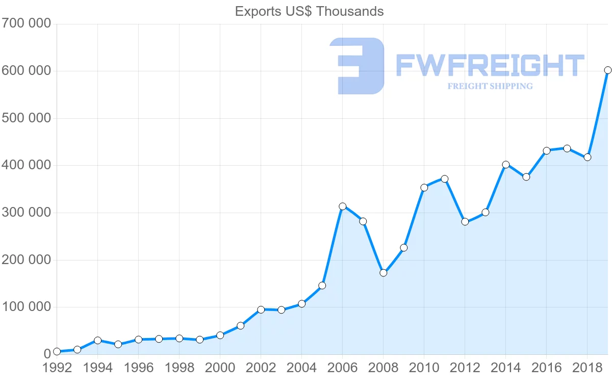 Shipping company from Morocco to Senegal