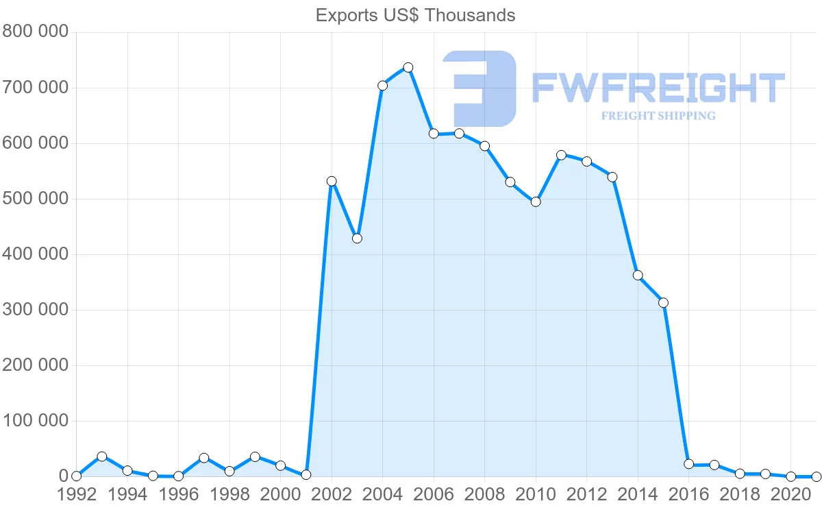 Shipping company from Morocco to Singapore