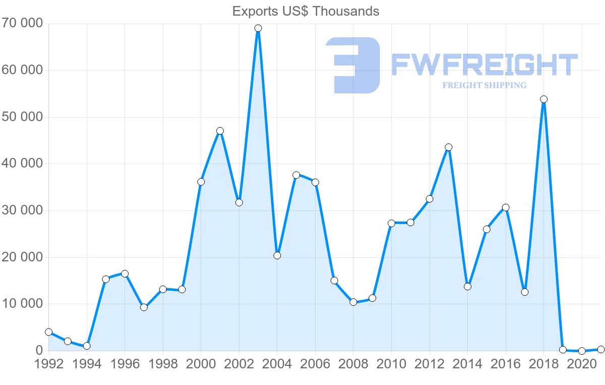 Shipping company from Morocco to Slovenia