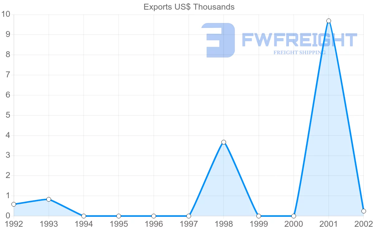 Shipping company from Morocco to Solomon Islands