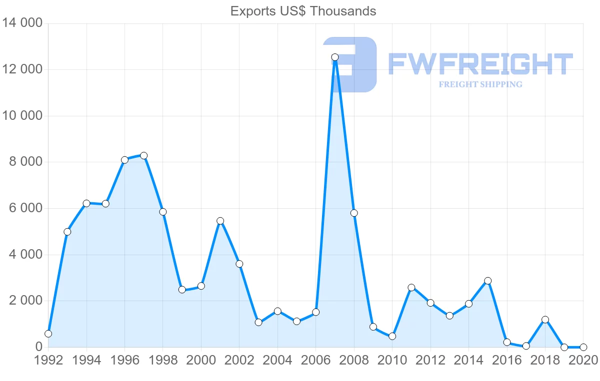 Shipping company from Morocco to Sri Lanka