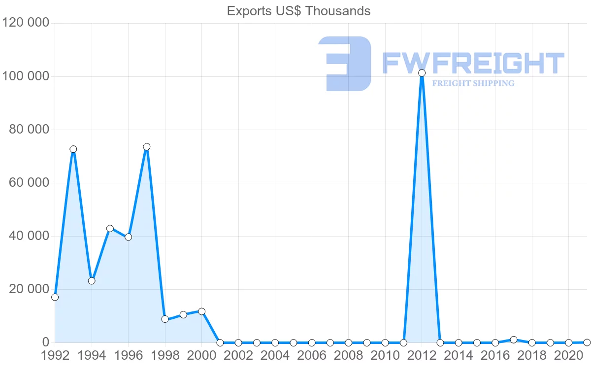 Shipping company from Morocco to Sudan