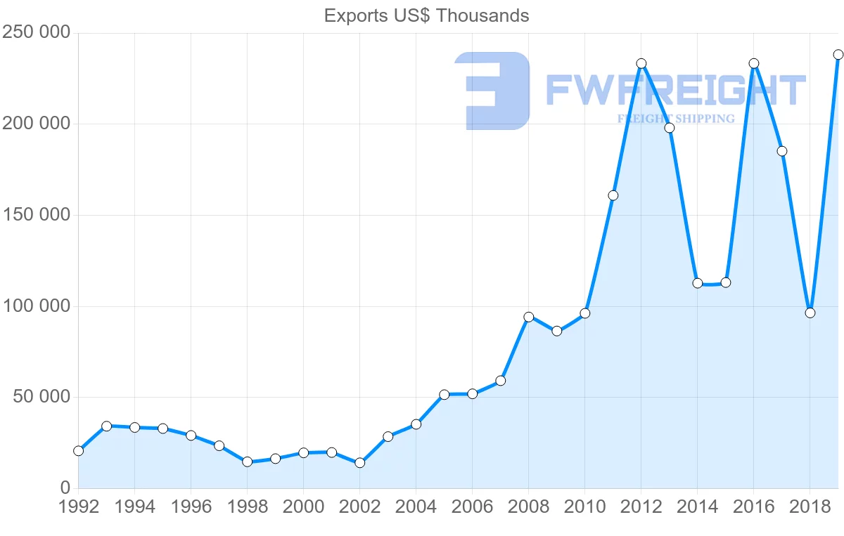 Shipping company from Morocco to Sweden