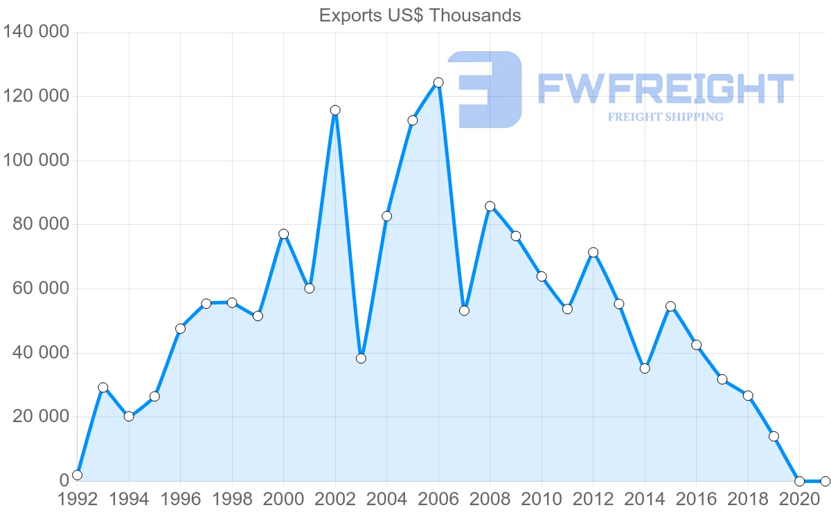 Shipping company from Morocco to Thailand