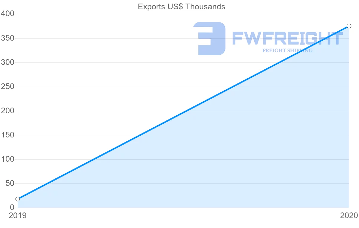 Shipping company from Morocco to Tonga