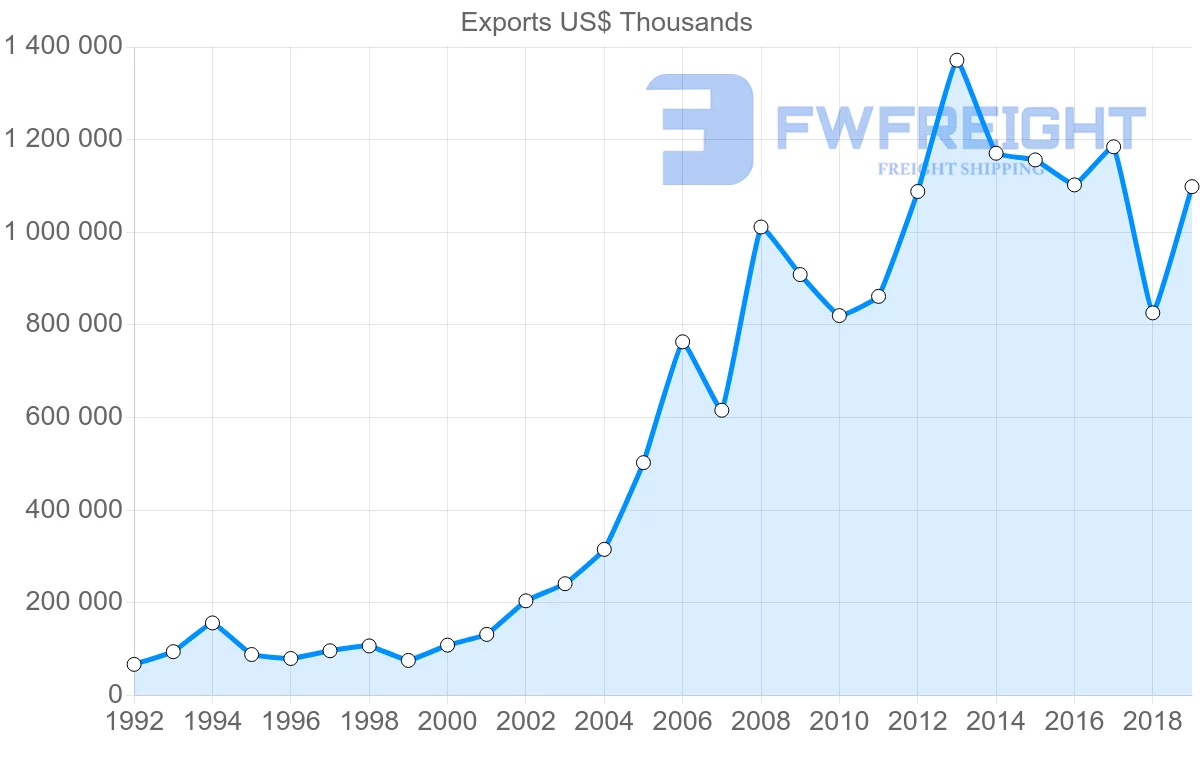 Shipping company from Morocco to Turkey