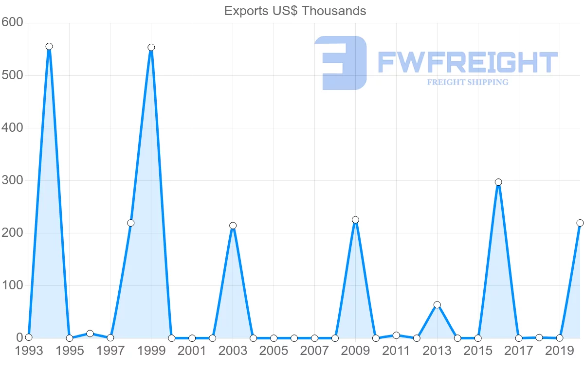 Shipping company from Morocco to Turkmenistan