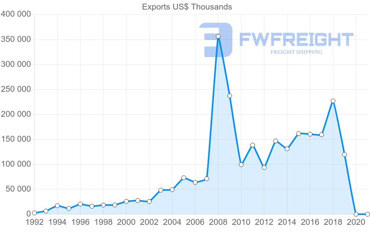 Shipping company from Morocco to United Arab Emirates