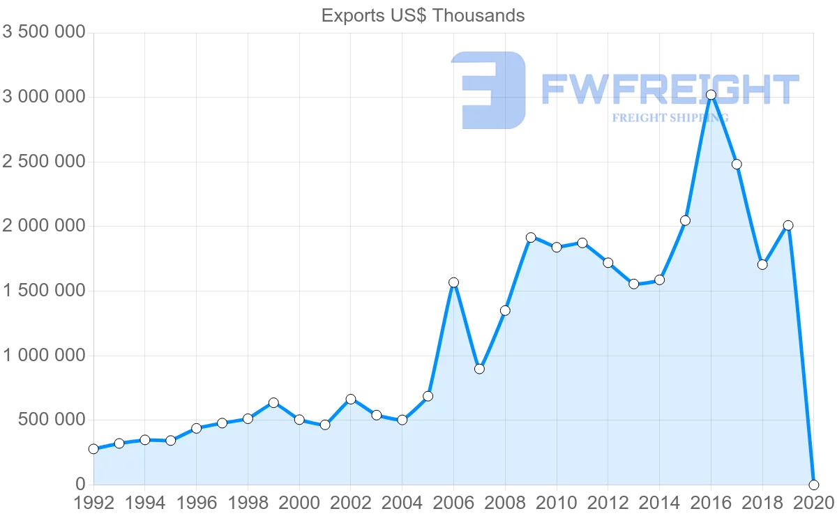 Shipping company from Morocco to United States