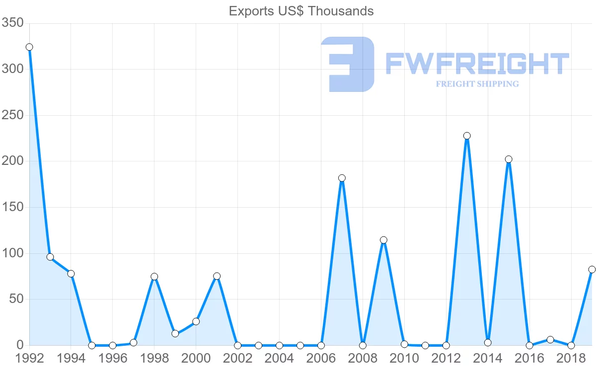 Shipping company from Morocco to Uzbekistan