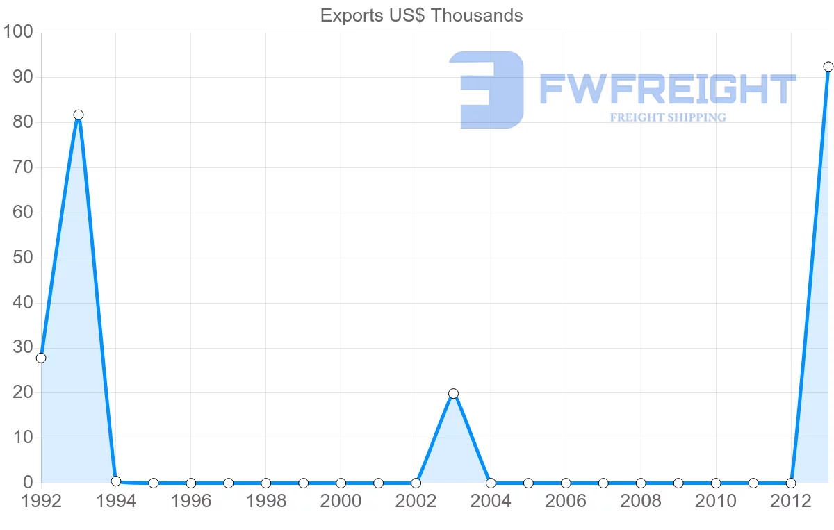 Shipping company from Morocco to Vanuatu