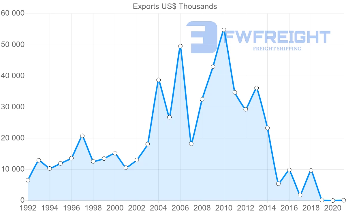 Shipping company from Morocco to Venezuela