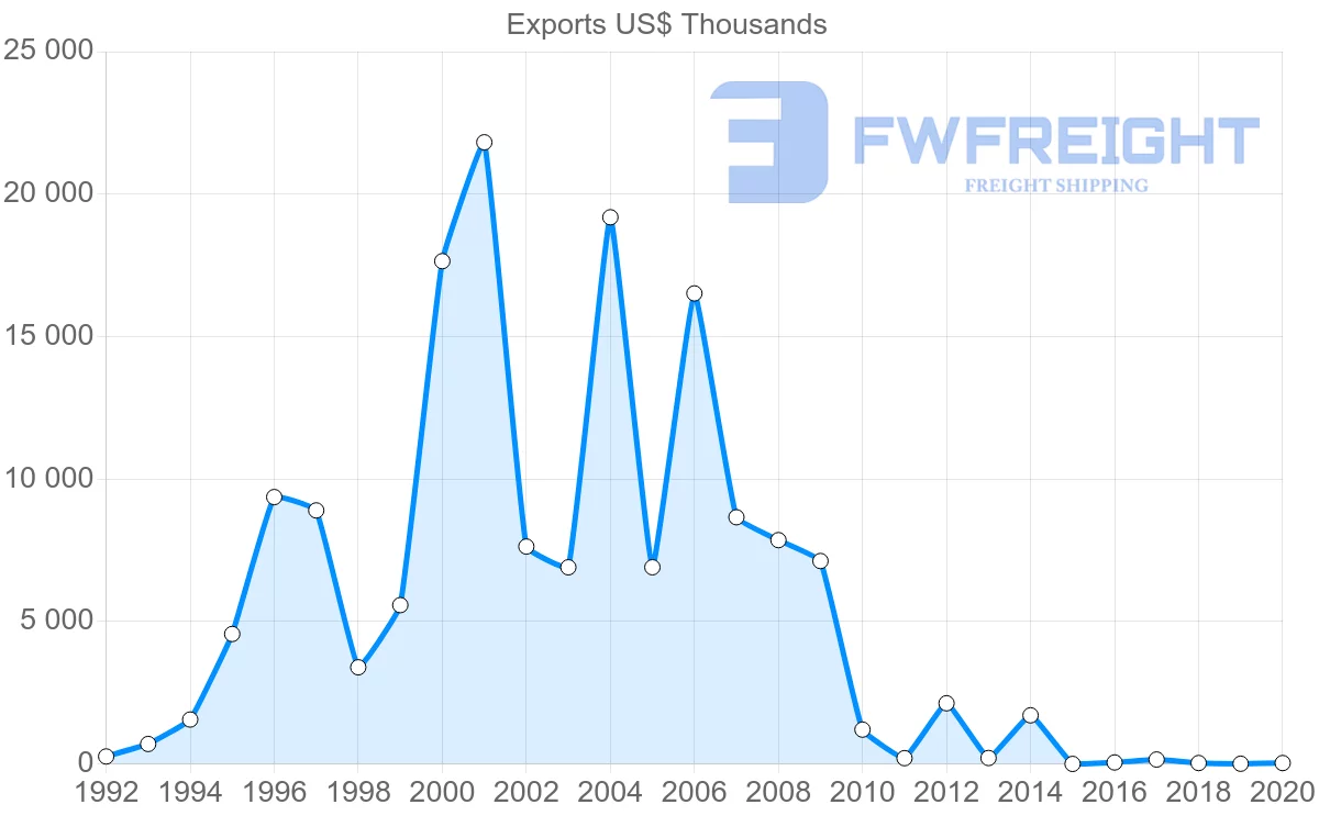 Shipping company from Morocco to Vietnam