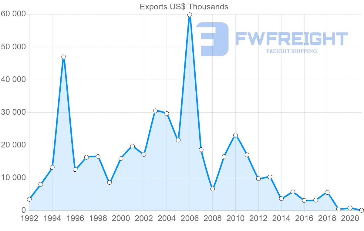 Shipping company from Morocco to Yemen