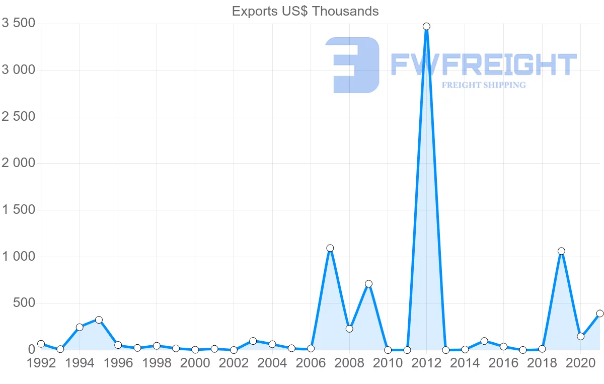 Shipping company from Morocco to Zambia