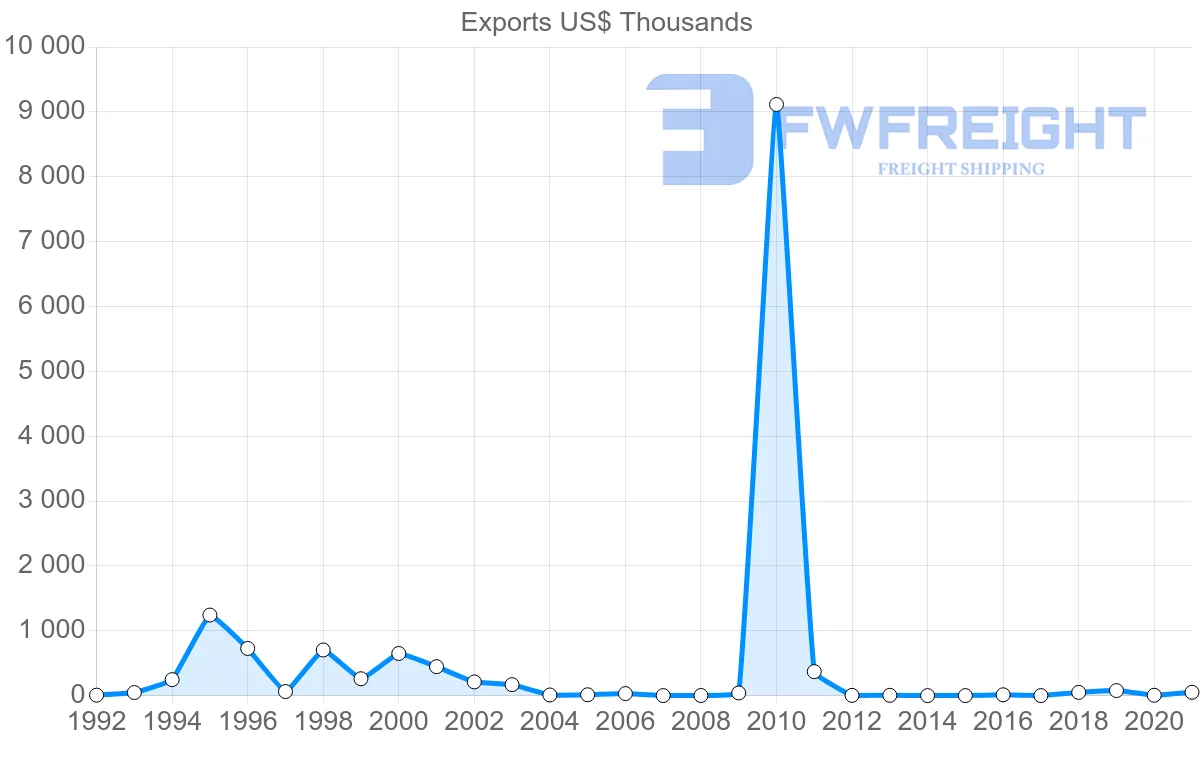 Shipping company from Morocco to Zimbabwe