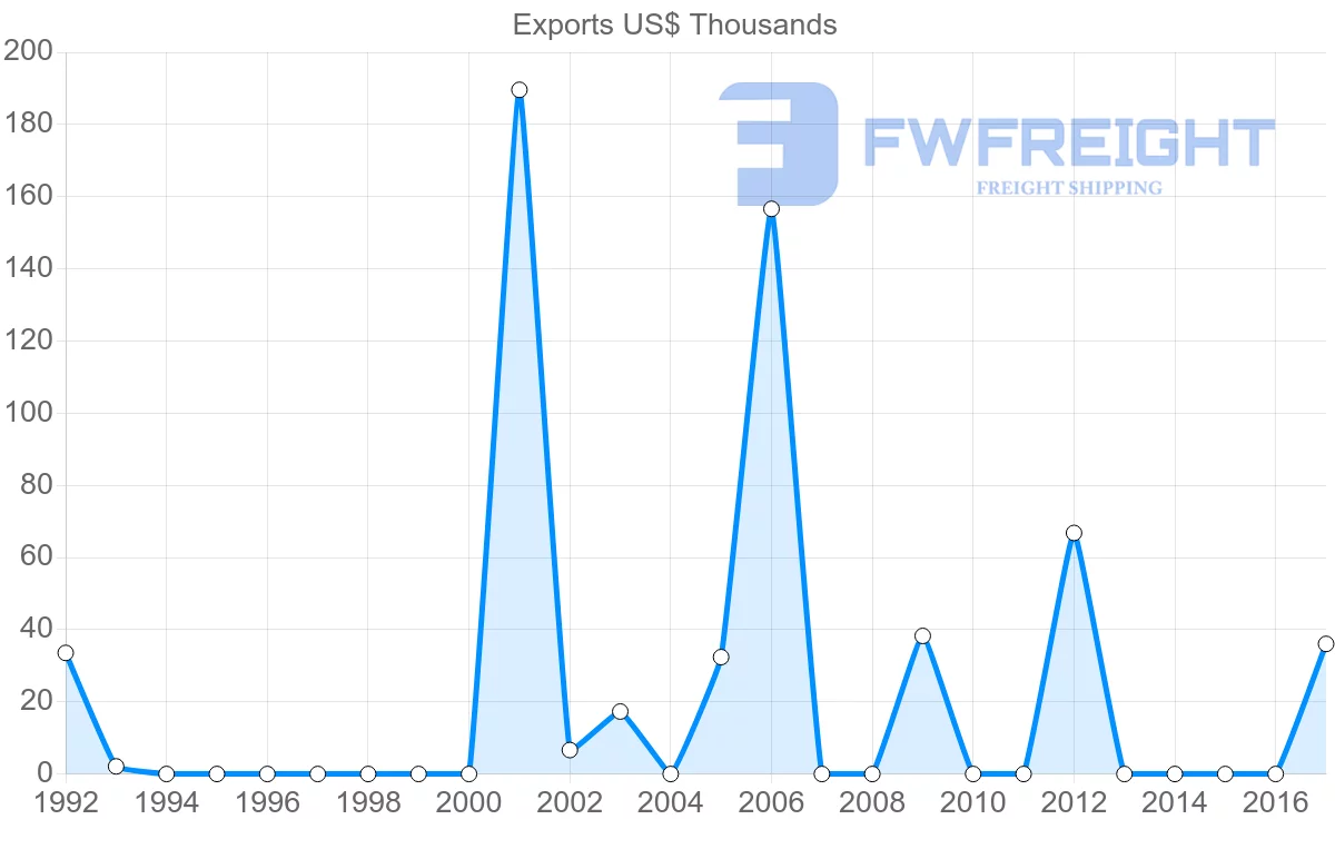 Shipping company from Mozambique to Albania