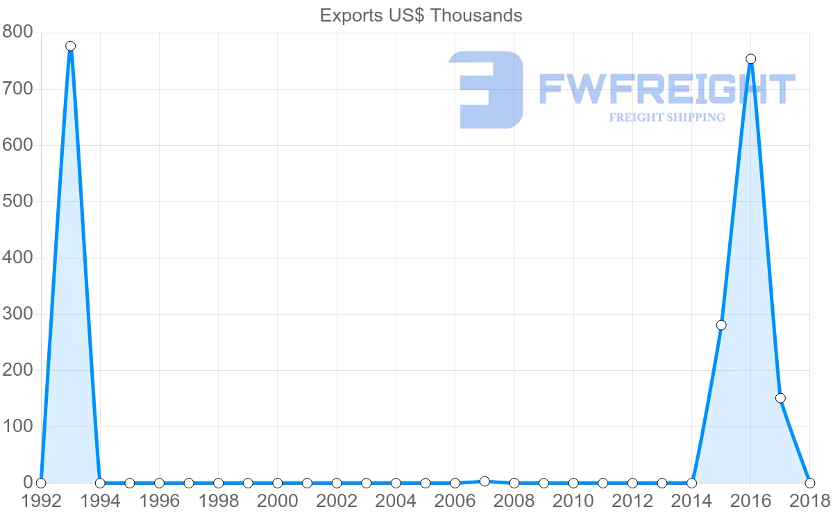 Shipping company from Mozambique to Algeria
