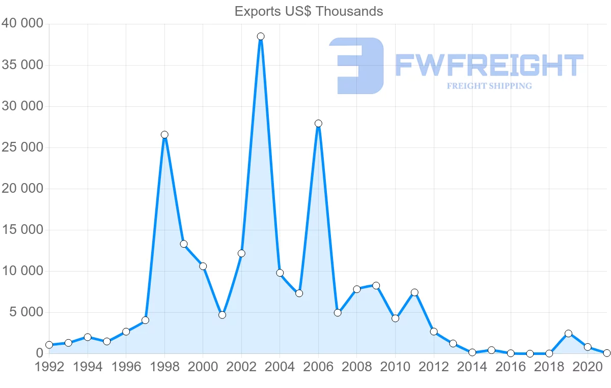 Shipping company from Mozambique to Angola
