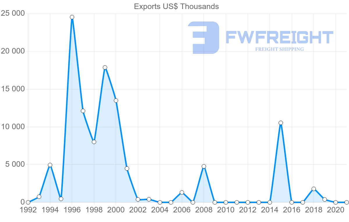 Shipping company from Mozambique to Argentina