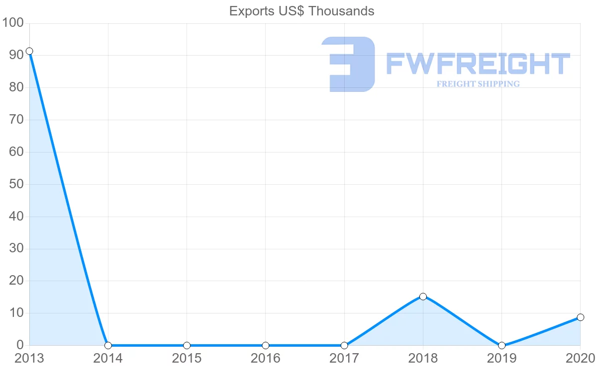 Shipping company from Mozambique to Azerbaijan