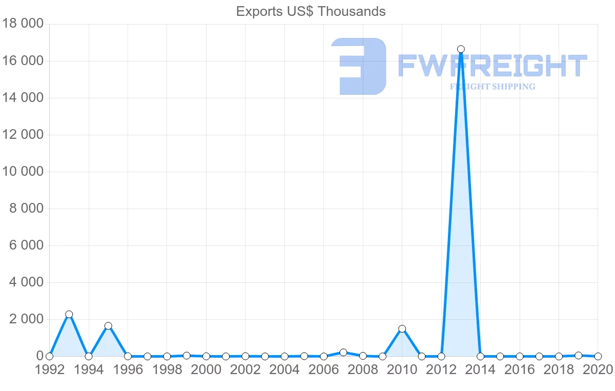 Shipping company from Mozambique to Bahamas