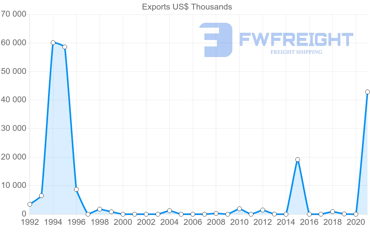 Shipping company from Mozambique to Bahrain