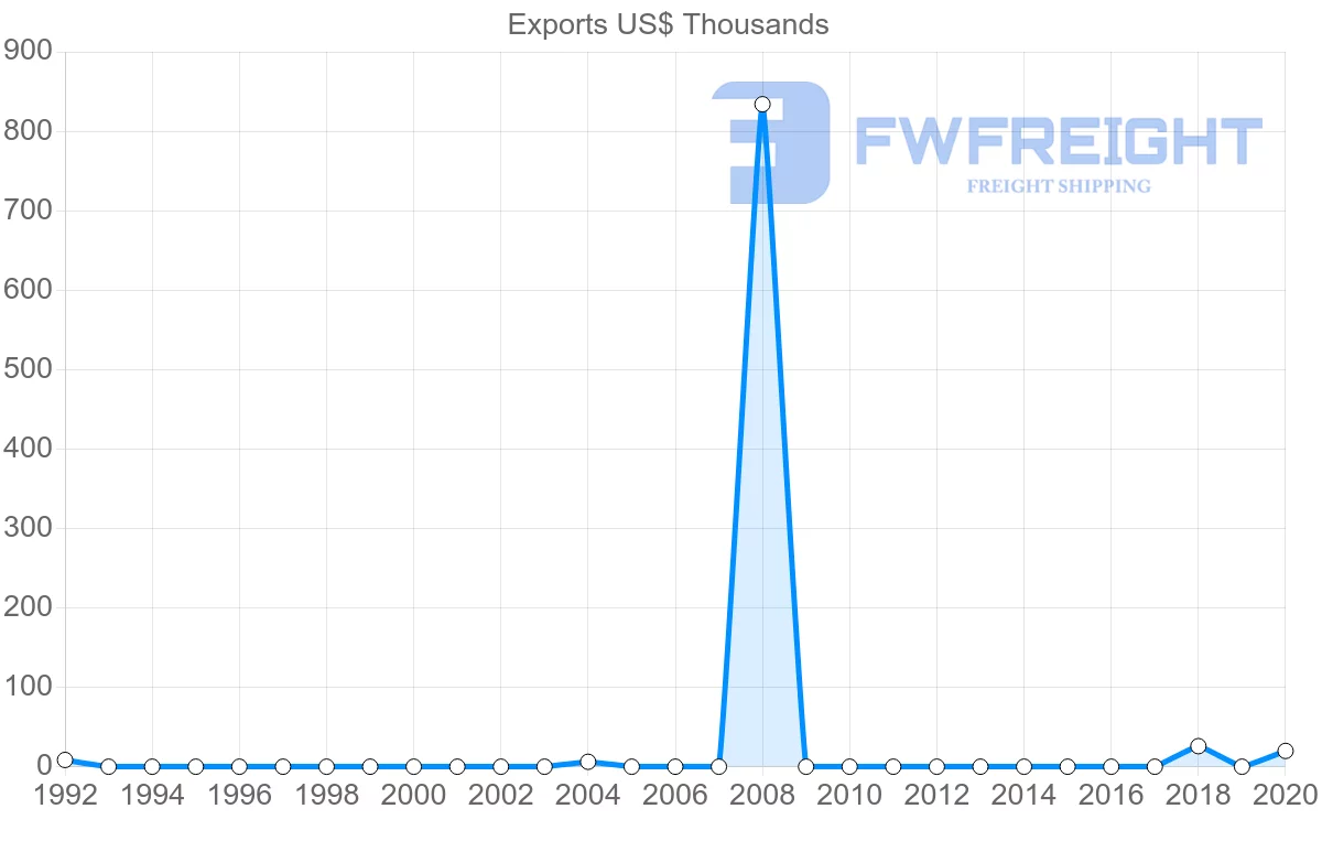 Shipping company from Mozambique to Bolivia