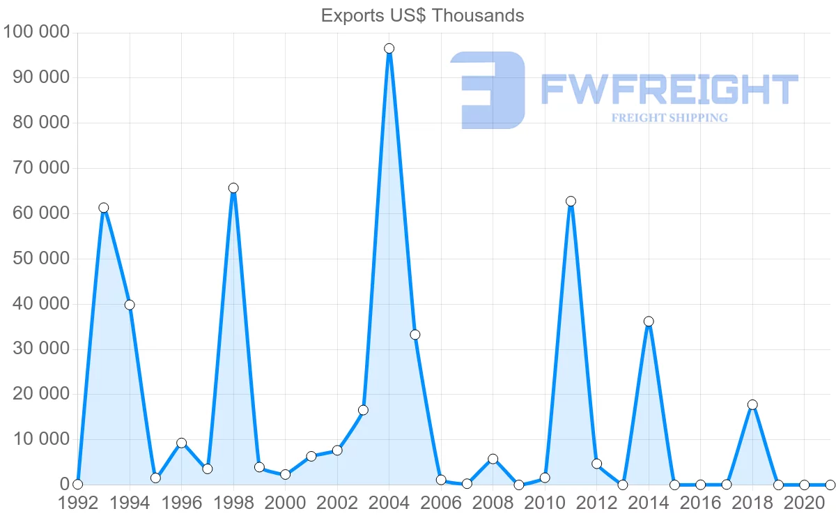 Shipping company from Mozambique to Brazil