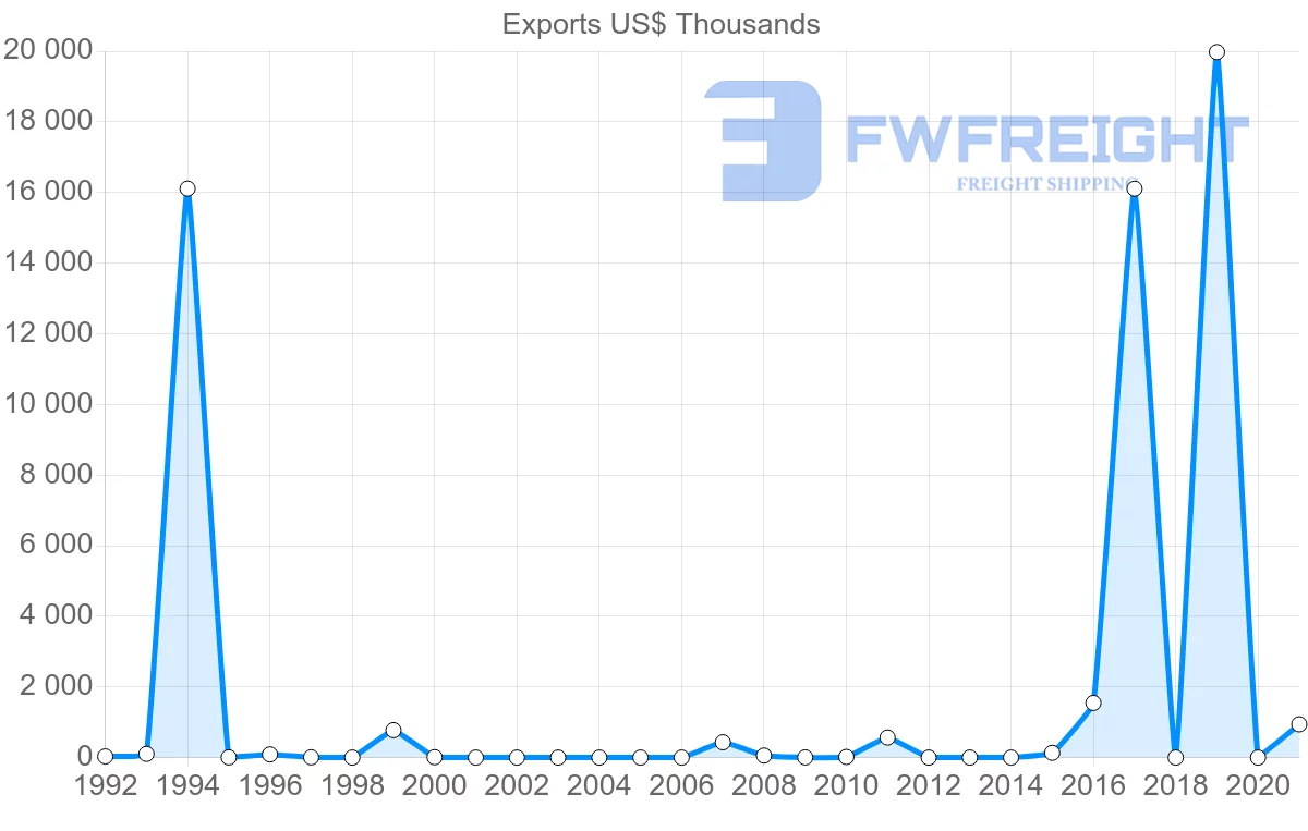 Shipping company from Mozambique to Bulgaria