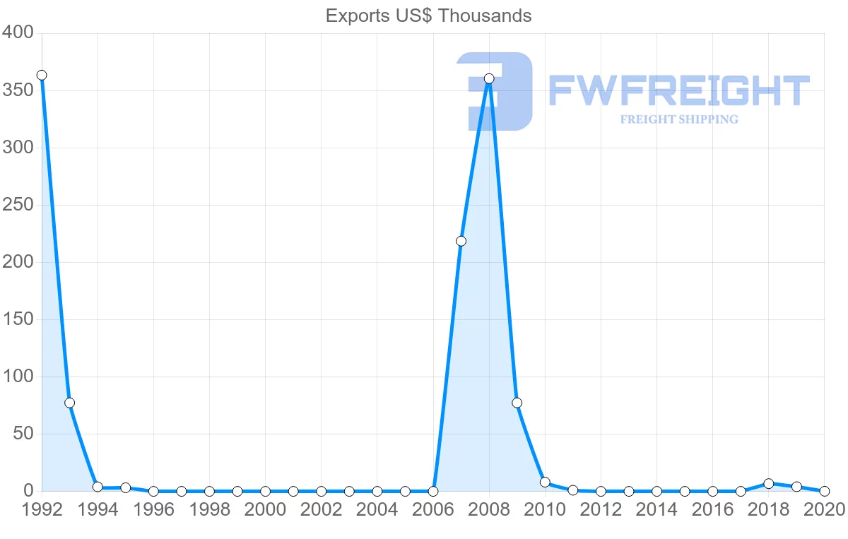Shipping company from Mozambique to Comoros