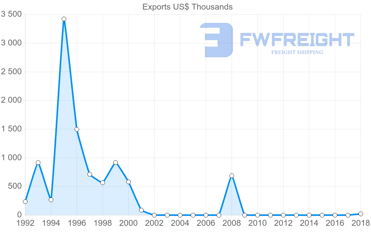 Shipping company from Mozambique to Costa Rica