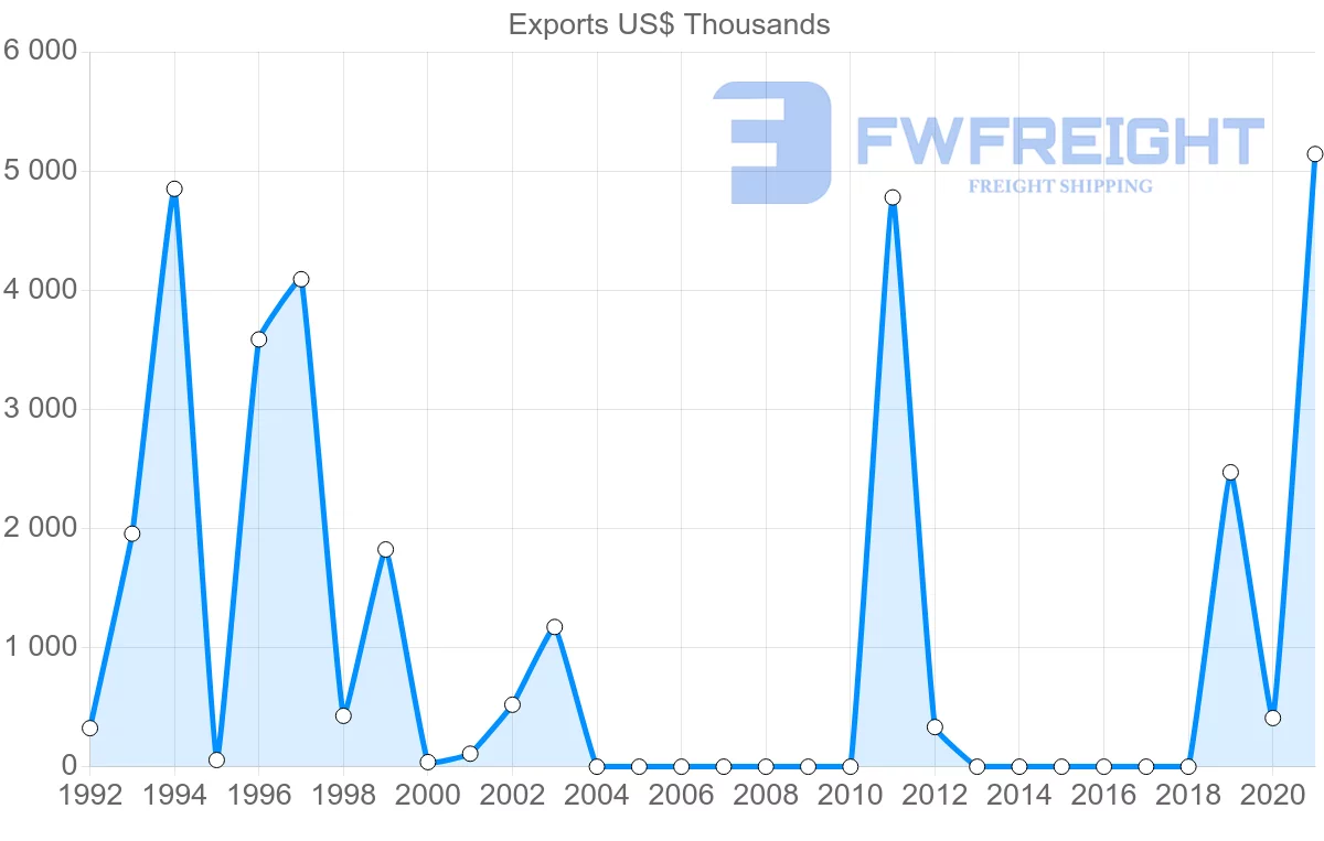 Shipping company from Mozambique to Democratic Republic of the Congo