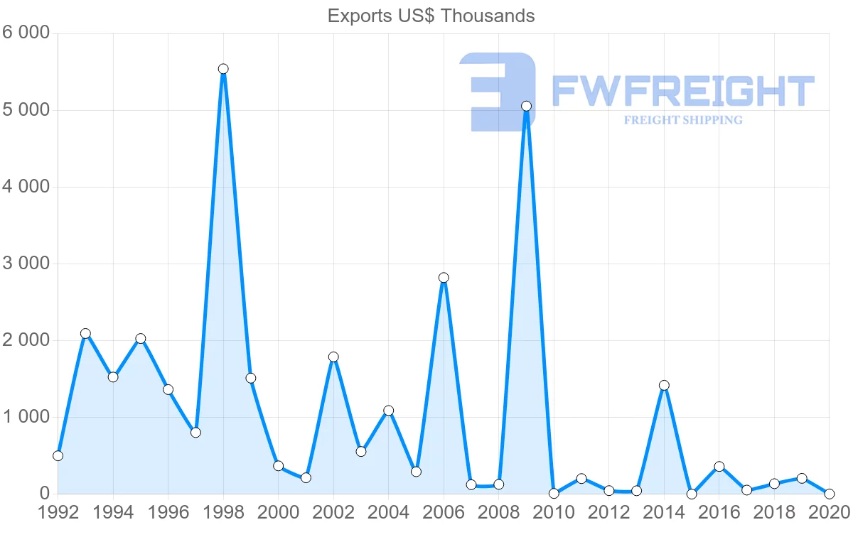 Shipping company from Mozambique to Denmark