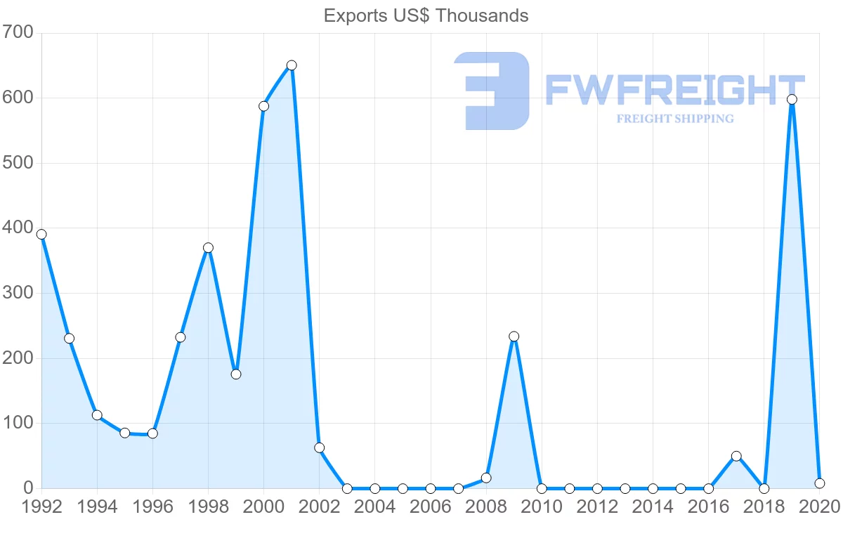 Shipping company from Mozambique to Dominican Republic