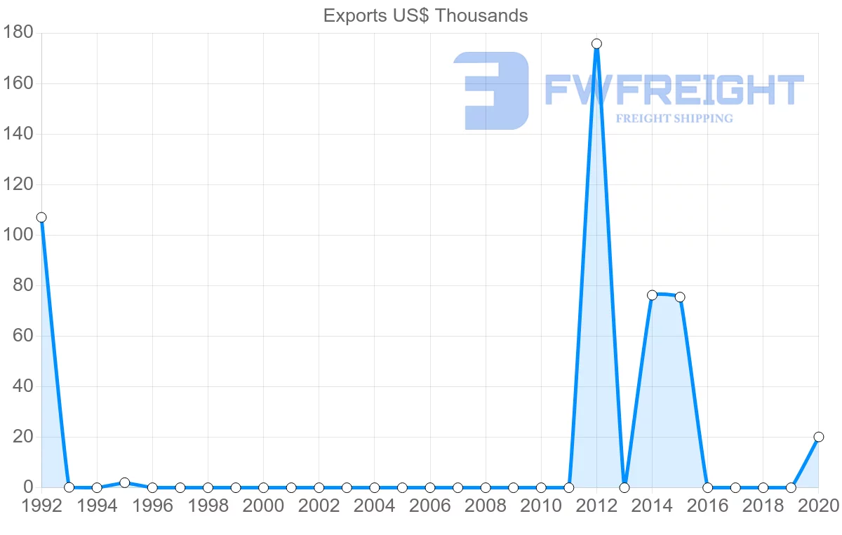 Shipping company from Mozambique to Ecuador