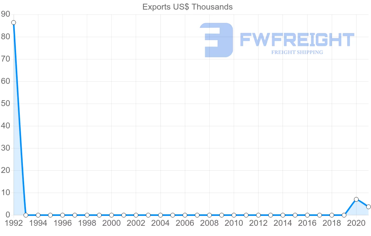 Shipping company from Mozambique to Guyana