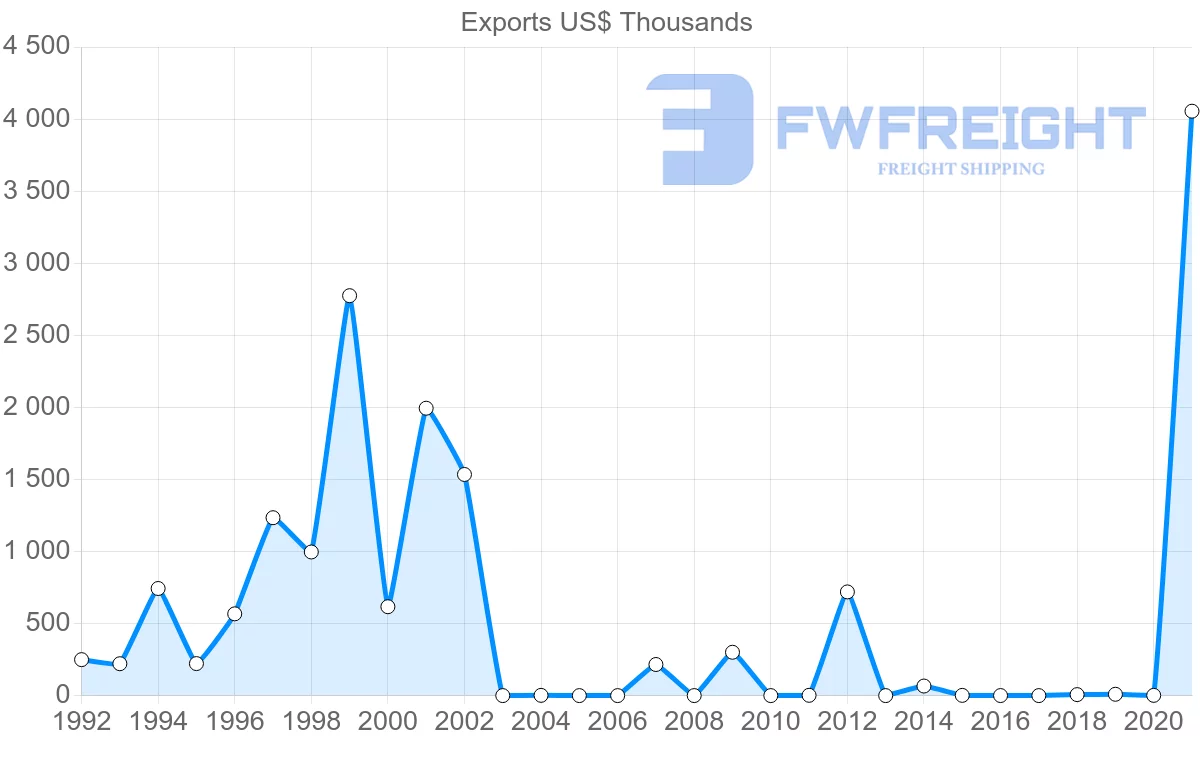 Shipping company from Mozambique to Hungary