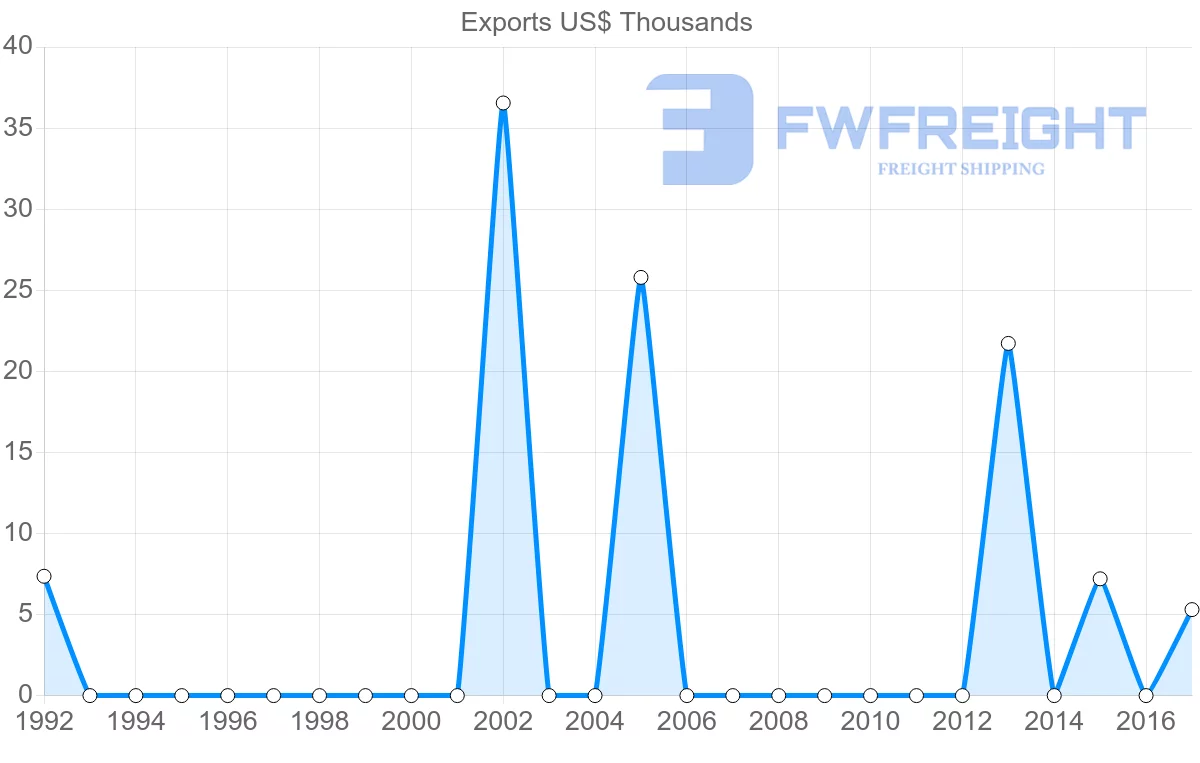 Shipping company from Mozambique to Iceland